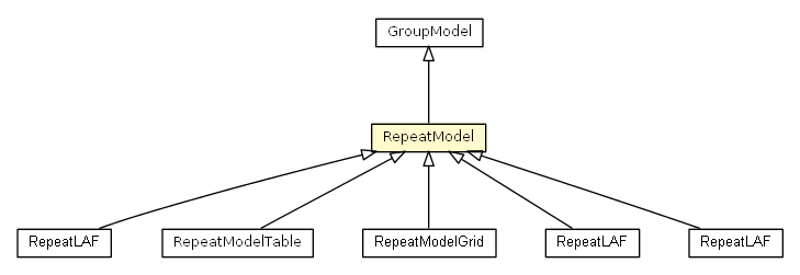 Package class diagram package RepeatModel