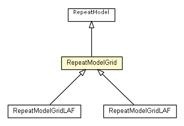 Package class diagram package RepeatModelGrid