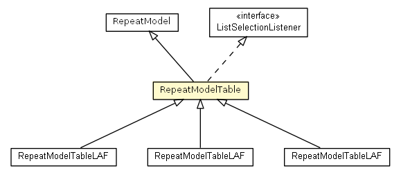 Package class diagram package RepeatModelTable