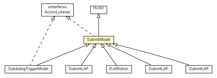Package class diagram package SubmitModel