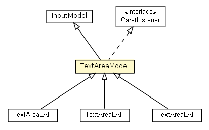 Package class diagram package TextAreaModel