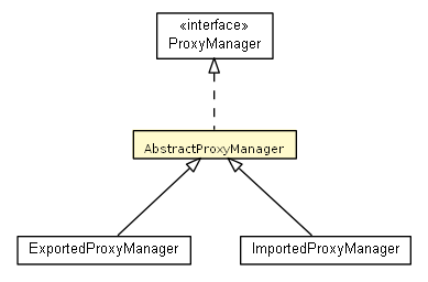 Package class diagram package AbstractProxyManager