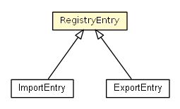 Package class diagram package RegistryEntry